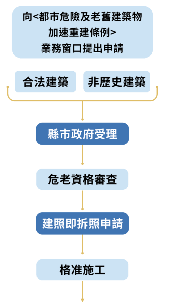 危老都更流程 1