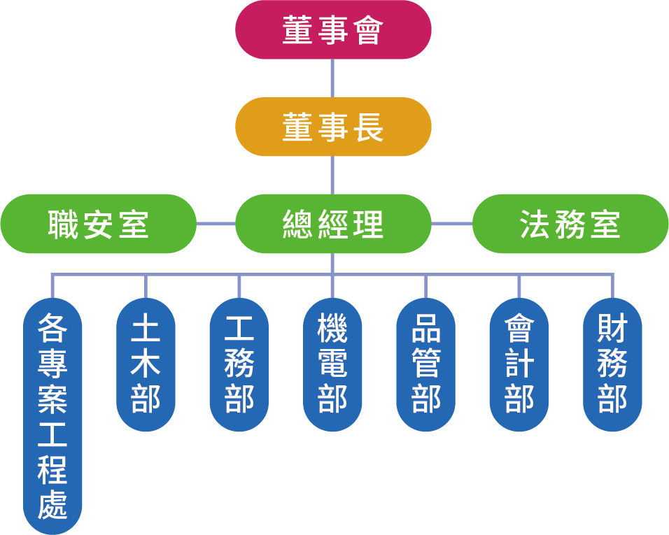 團隊組織 1